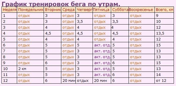 Идеальный график бега по утрам для начинающих с полезными советами